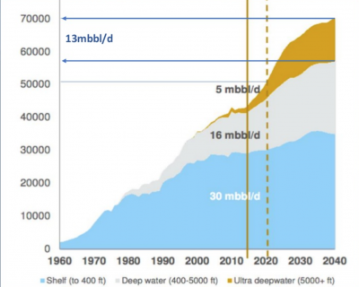 Projections for increased deepwater and ultra-deepwater exploration in the Eastern Mediterranean.