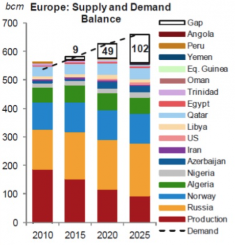 Projected energy supply and demand imbalance moving into 2025.